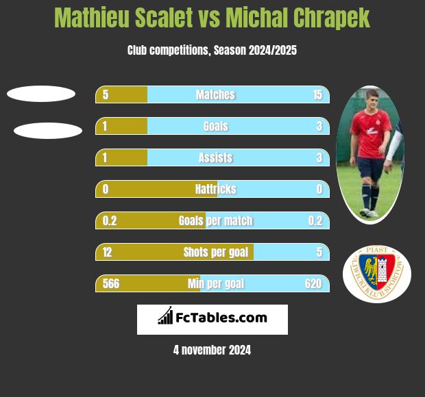 Mathieu Scalet vs Michal Chrapek h2h player stats