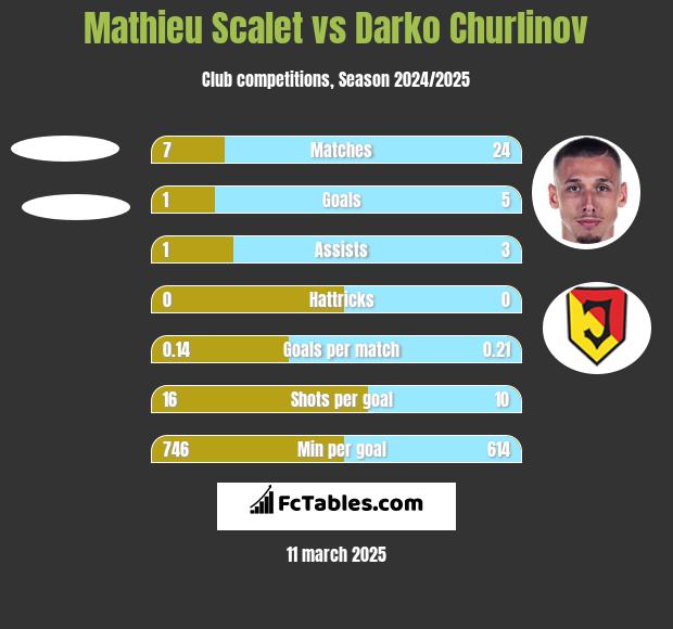 Mathieu Scalet vs Darko Churlinov h2h player stats