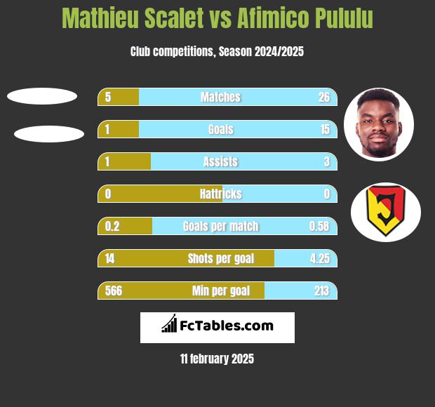 Mathieu Scalet vs Afimico Pululu h2h player stats