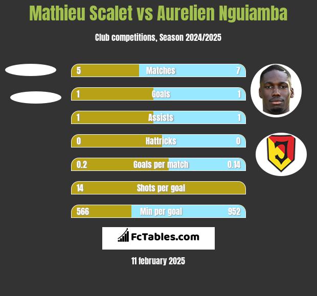 Mathieu Scalet vs Aurelien Nguiamba h2h player stats