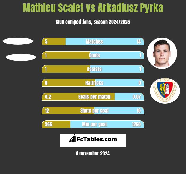 Mathieu Scalet vs Arkadiusz Pyrka h2h player stats