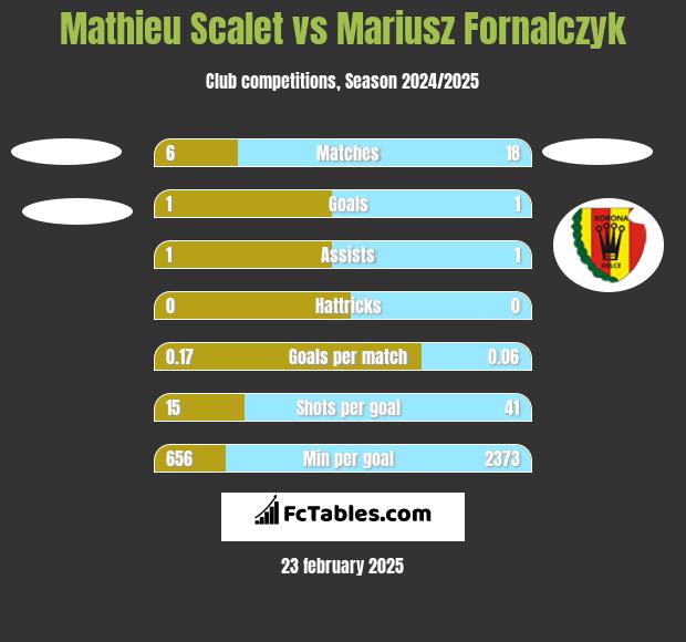 Mathieu Scalet vs Mariusz Fornalczyk h2h player stats