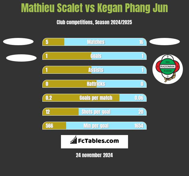 Mathieu Scalet vs Kegan Phang Jun h2h player stats