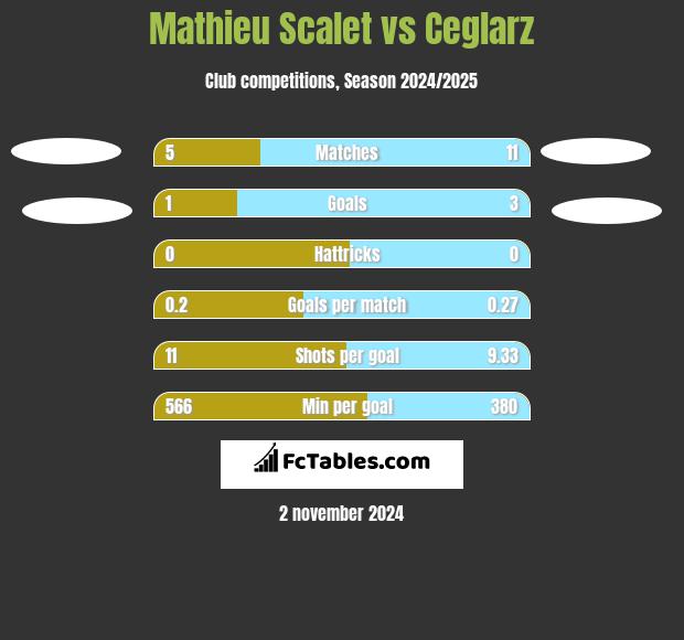 Mathieu Scalet vs Ceglarz h2h player stats