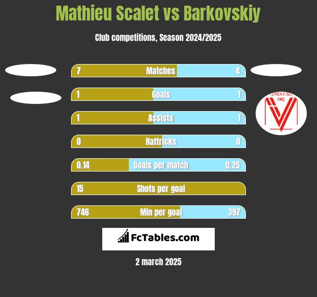 Mathieu Scalet vs Barkovskiy h2h player stats