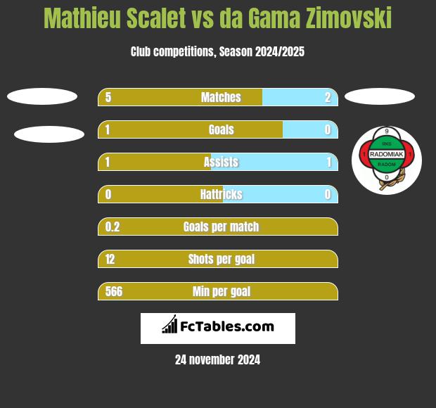 Mathieu Scalet vs da Gama Zimovski h2h player stats