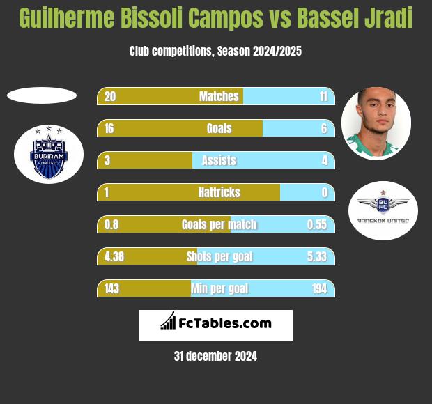 Guilherme Bissoli Campos vs Bassel Jradi h2h player stats