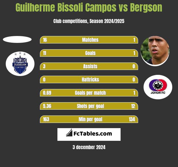 Guilherme Bissoli Campos vs Bergson h2h player stats