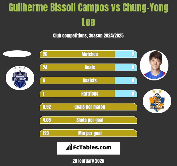 Guilherme Bissoli Campos vs Chung-Yong Lee h2h player stats