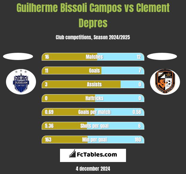 Guilherme Bissoli Campos vs Clement Depres h2h player stats