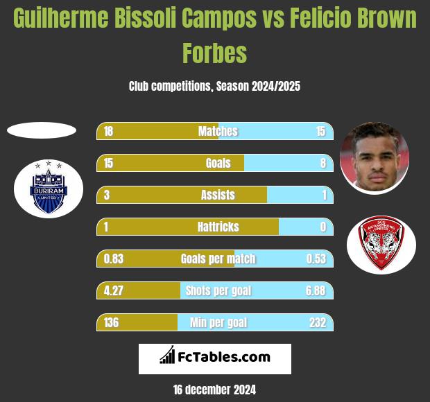 Guilherme Bissoli Campos vs Felicio Brown Forbes h2h player stats