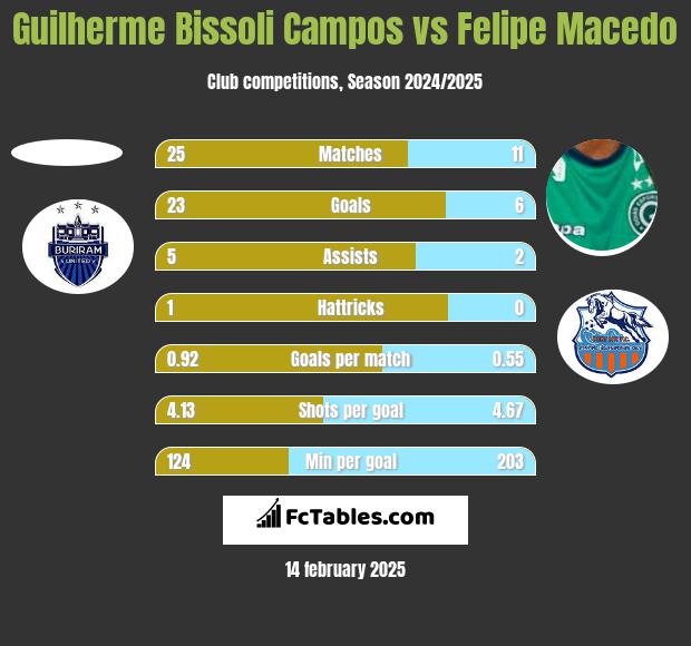 Guilherme Bissoli Campos vs Felipe Macedo h2h player stats