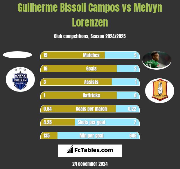 Guilherme Bissoli Campos vs Melvyn Lorenzen h2h player stats