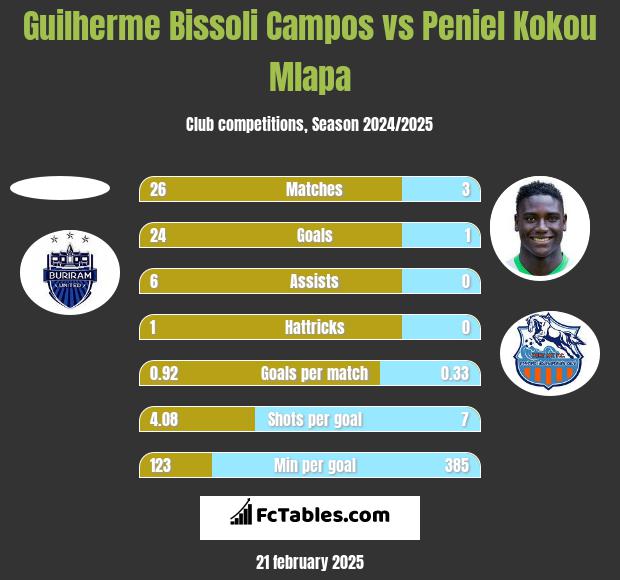 Guilherme Bissoli Campos vs Peniel Kokou Mlapa h2h player stats