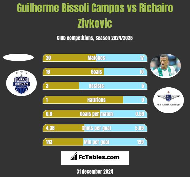 Guilherme Bissoli Campos vs Richairo Zivković h2h player stats