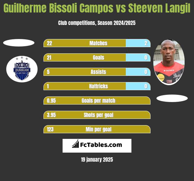 Guilherme Bissoli Campos vs Steeven Langil h2h player stats