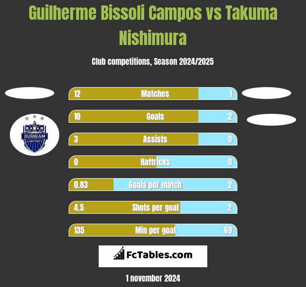 Guilherme Bissoli Campos vs Takuma Nishimura h2h player stats