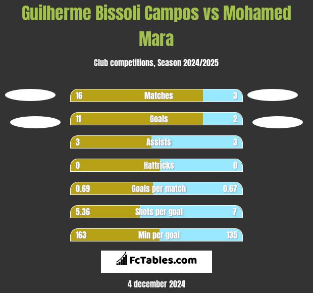 Guilherme Bissoli Campos vs Mohamed Mara h2h player stats