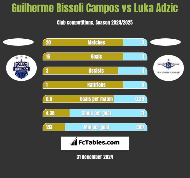 Guilherme Bissoli Campos vs Luka Adzic h2h player stats