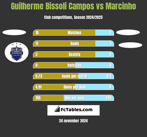 Guilherme Bissoli Campos vs Marcinho h2h player stats