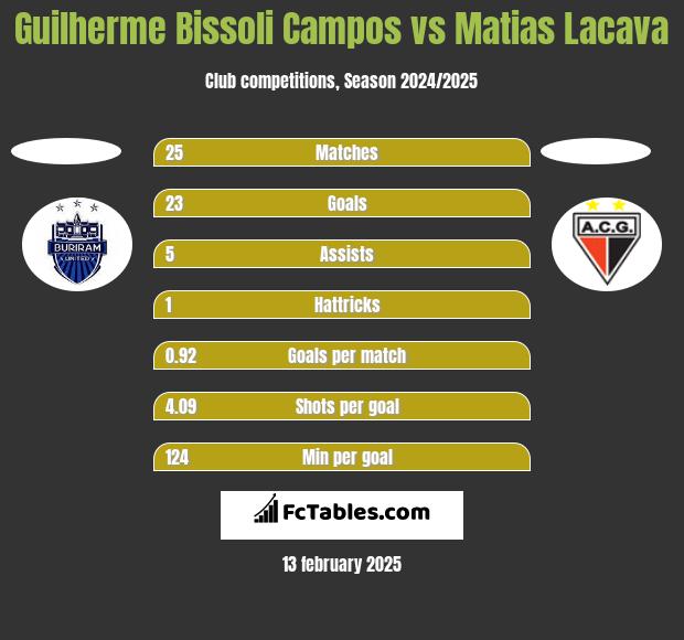 Guilherme Bissoli Campos vs Matias Lacava h2h player stats