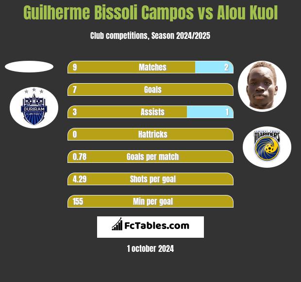 Guilherme Bissoli Campos vs Alou Kuol h2h player stats