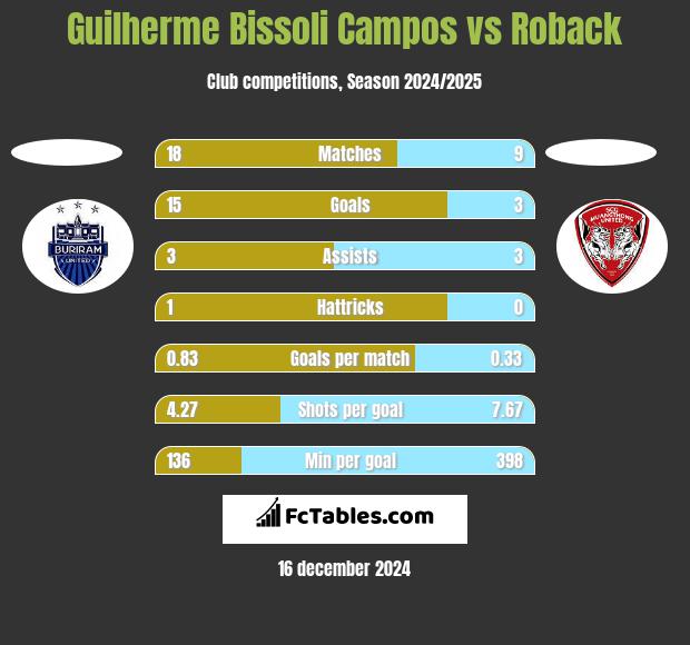 Guilherme Bissoli Campos vs Roback h2h player stats