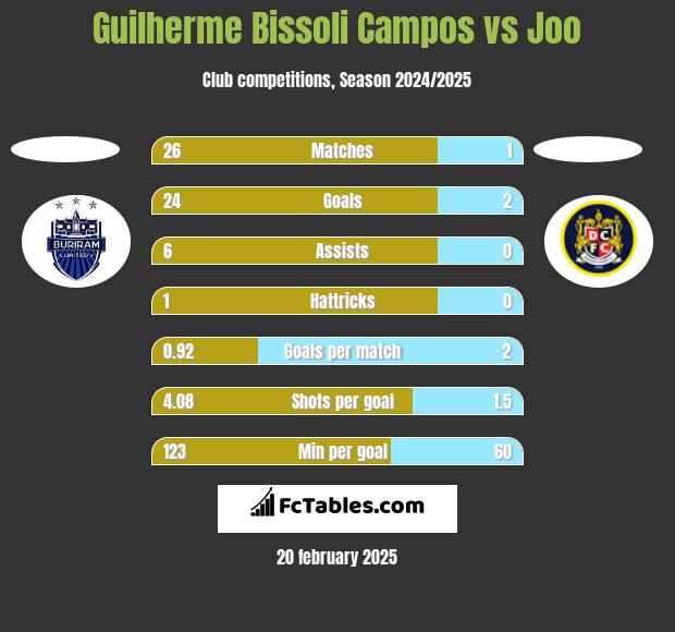 Guilherme Bissoli Campos vs Joo h2h player stats