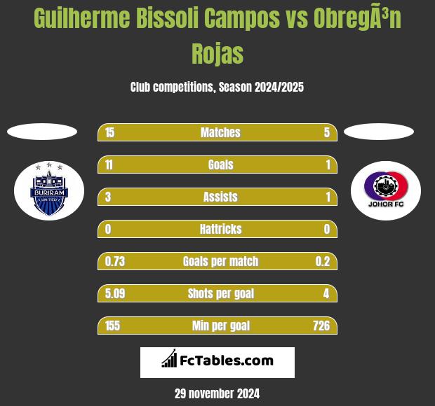 Guilherme Bissoli Campos vs ObregÃ³n Rojas h2h player stats