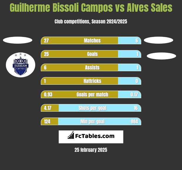 Guilherme Bissoli Campos vs Alves Sales h2h player stats