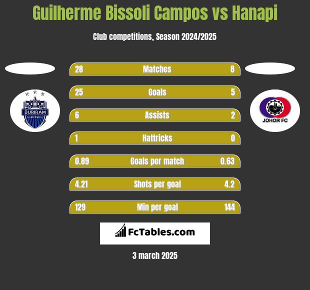 Guilherme Bissoli Campos vs Hanapi h2h player stats