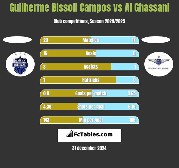 Guilherme Bissoli Campos vs Al Ghassani h2h player stats