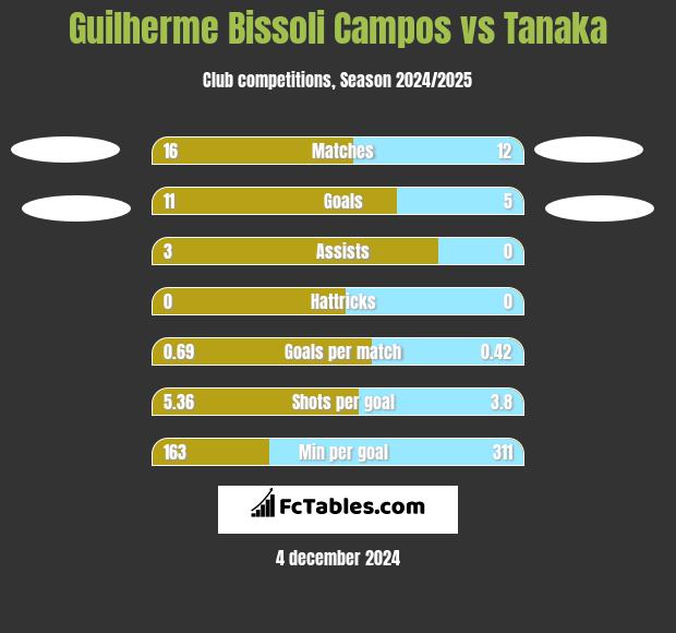 Guilherme Bissoli Campos vs Tanaka h2h player stats