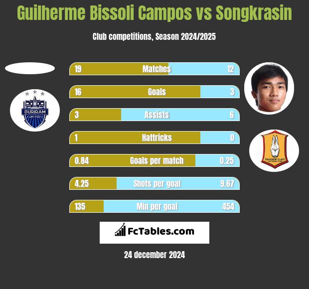 Guilherme Bissoli Campos vs Songkrasin h2h player stats