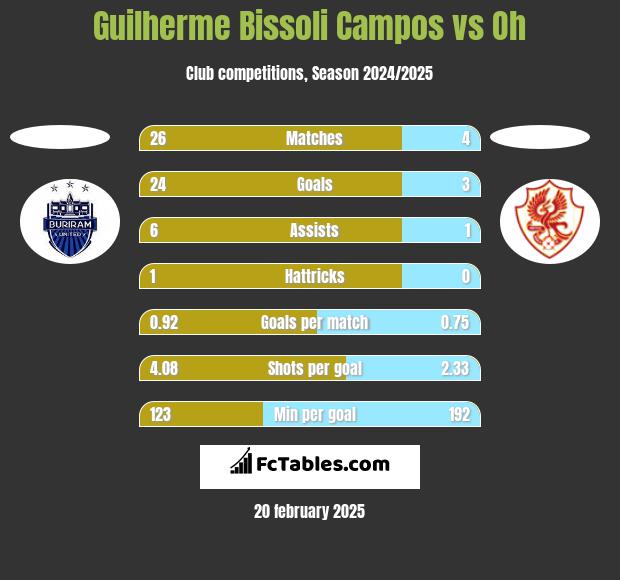 Guilherme Bissoli Campos vs Oh h2h player stats