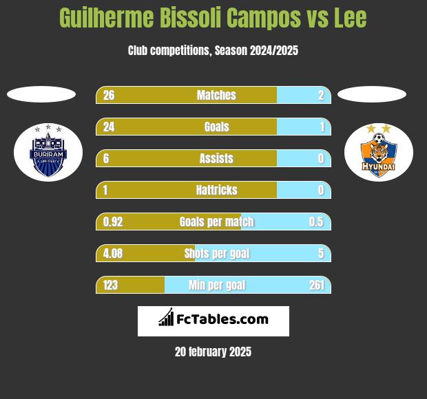 Guilherme Bissoli Campos vs Lee h2h player stats