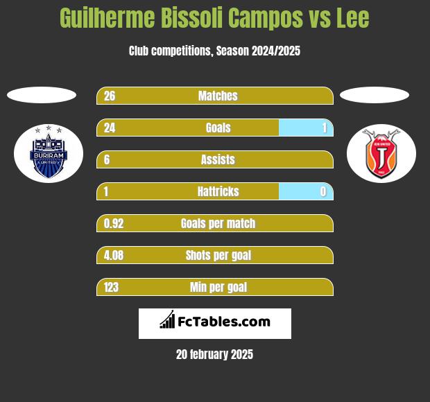 Guilherme Bissoli Campos vs Lee h2h player stats