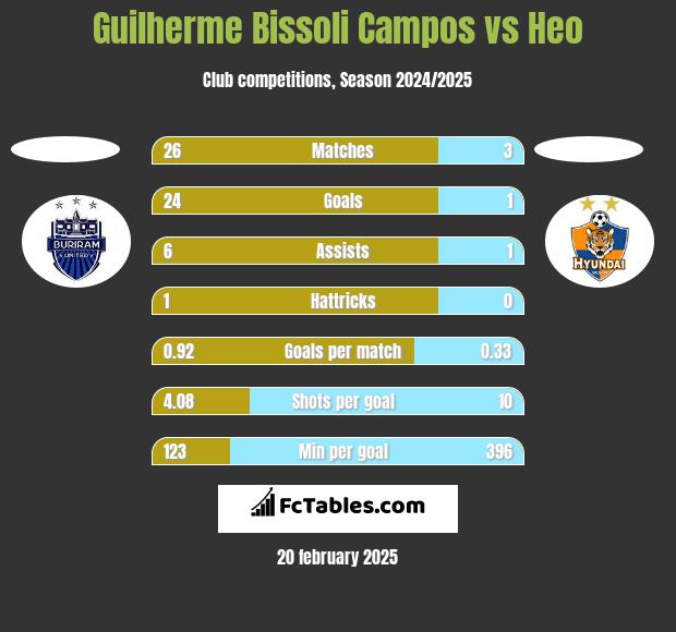 Guilherme Bissoli Campos vs Heo h2h player stats