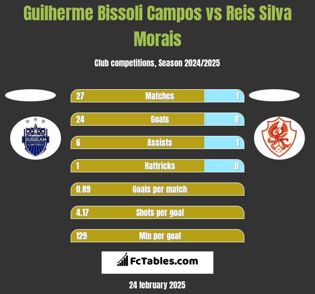 Guilherme Bissoli Campos vs Reis Silva Morais h2h player stats