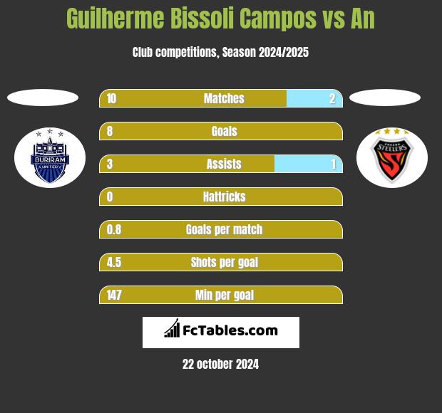 Guilherme Bissoli Campos vs An h2h player stats