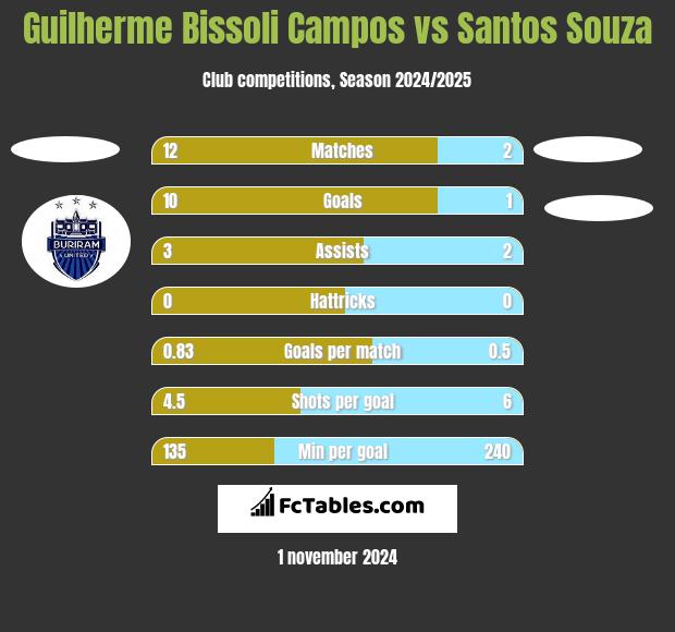 Guilherme Bissoli Campos vs Santos Souza h2h player stats