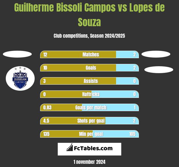 Guilherme Bissoli Campos vs Lopes de Souza h2h player stats