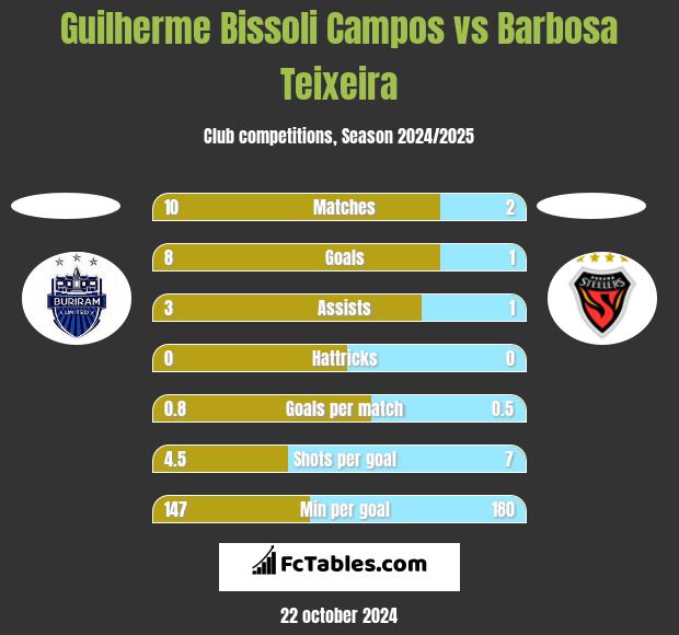 Guilherme Bissoli Campos vs Barbosa Teixeira h2h player stats