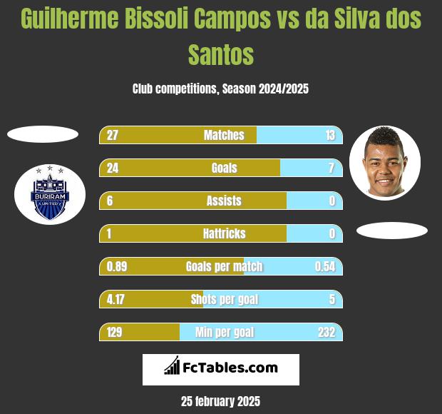 Guilherme Bissoli Campos vs da Silva dos Santos h2h player stats