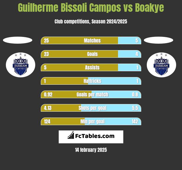 Guilherme Bissoli Campos vs Boakye h2h player stats