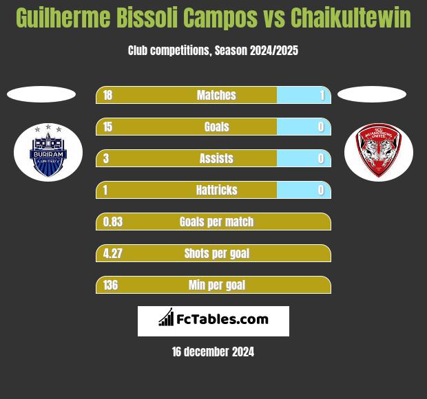 Guilherme Bissoli Campos vs Chaikultewin h2h player stats