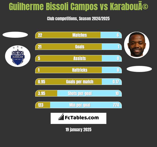 Guilherme Bissoli Campos vs KarabouÃ© h2h player stats