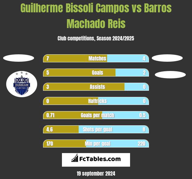 Guilherme Bissoli Campos vs Barros Machado Reis h2h player stats