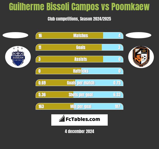 Guilherme Bissoli Campos vs Poomkaew h2h player stats