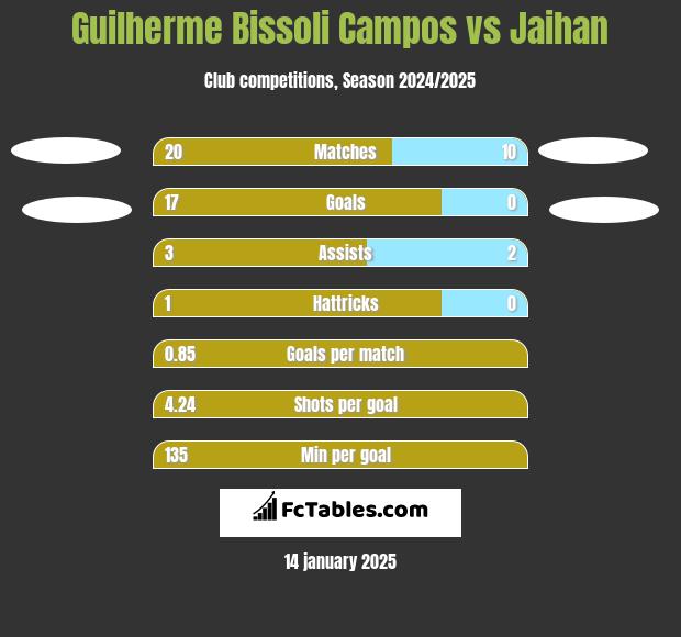 Guilherme Bissoli Campos vs Jaihan h2h player stats